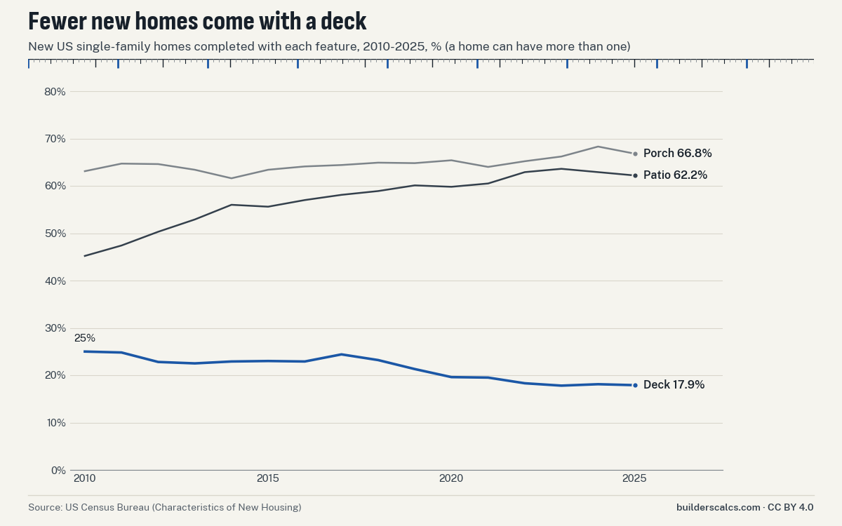 Line chart of the share of new US single-family homes built with a deck, patio or porch, 2010 to 2025: deck 25% in 2010 falling to 17.9% in 2025; patio 45.2% rising to 62.2%; porch 63.1% to 66.8%