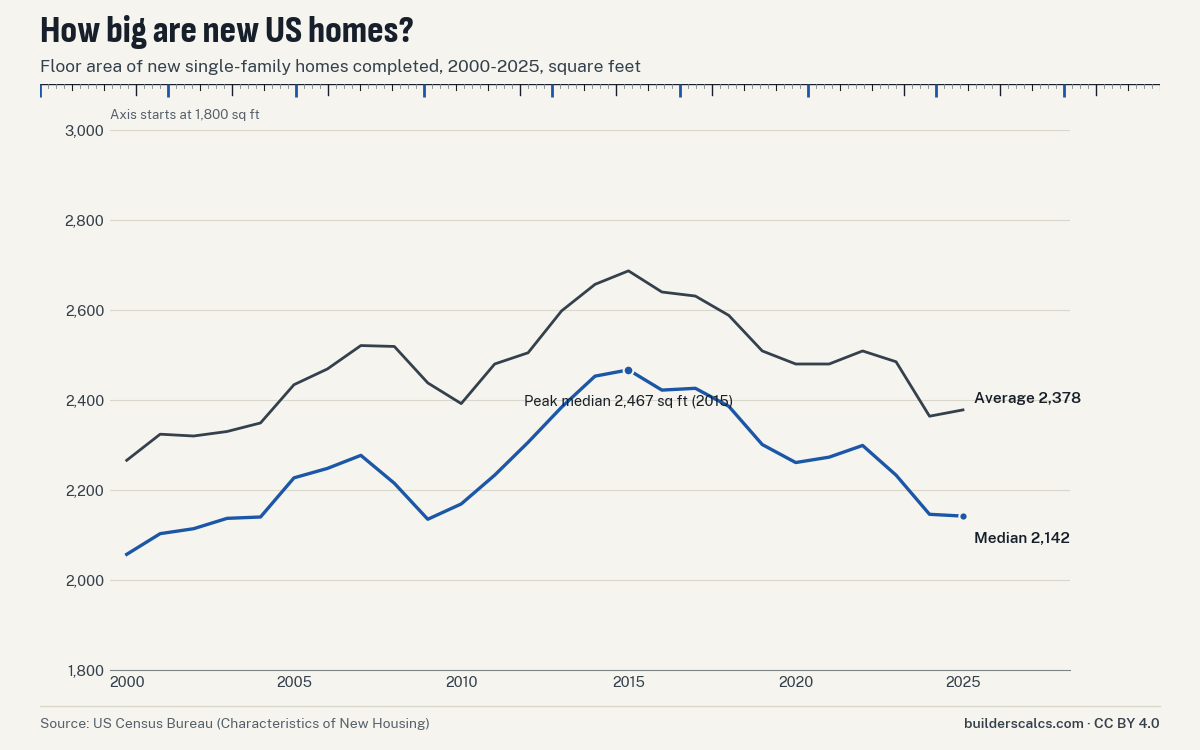 Line chart of median and average floor area of new US single-family homes, 2000 to 2025: median 2,057 sq ft in 2000, peak 2,467 in 2015, 2,142 in 2025; average 2,266 in 2000, peak 2,687 in 2015, 2,378 in 2025