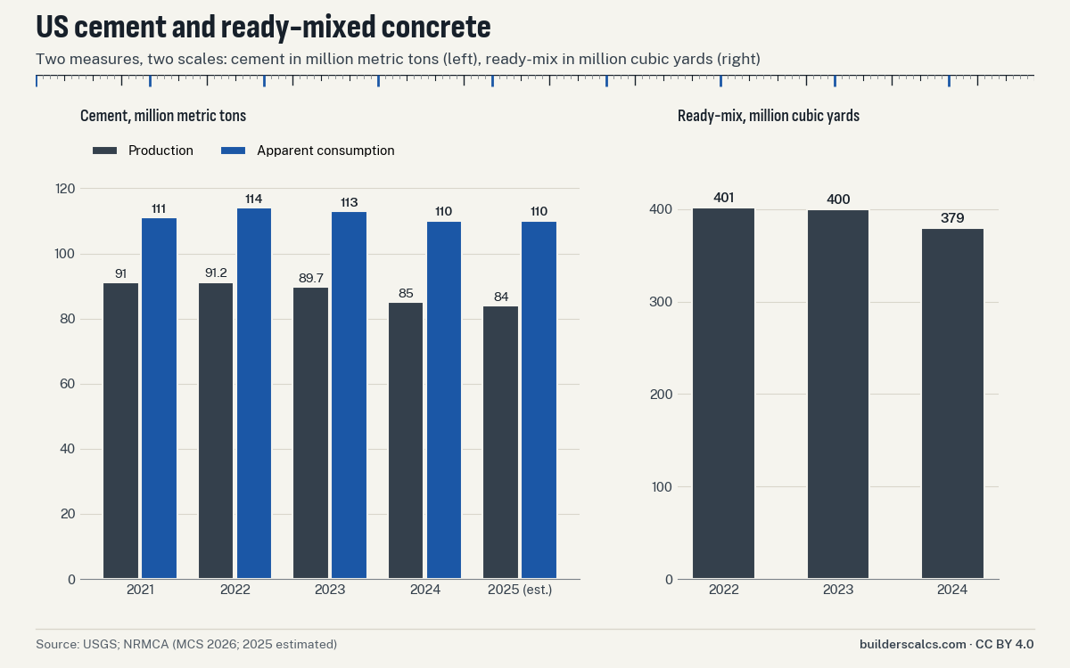 Chart of US cement production and apparent consumption, 2021 to 2025, and US ready-mixed concrete production, 2022 to 2024. Consumption stays above production in every year, and both cement and ready-mix are lower at the end of the period than at the start.