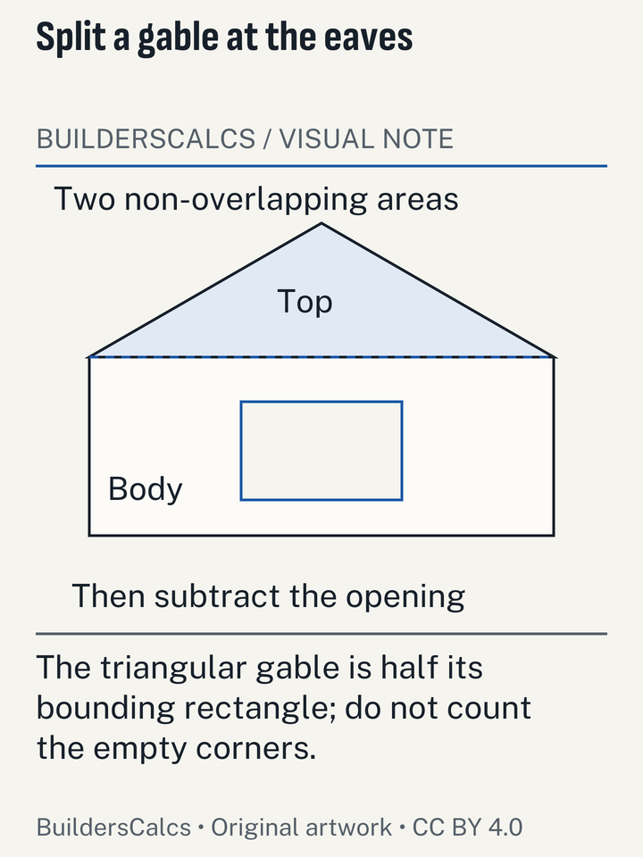 A gable wall is divided into a rectangular body and triangular top with a window excluded only from the body, eliminating a bounding-box overestimate.