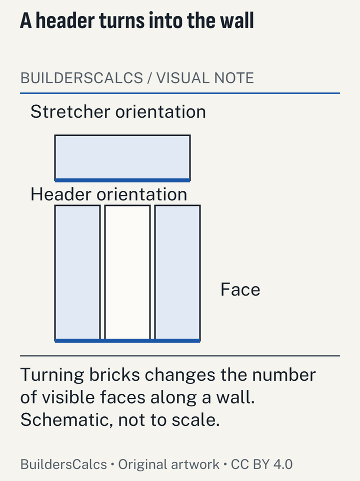 A plan of stretcher and header units shows their different exposed face lengths and penetration into the wall, explaining count changes without repeating a percentage table.