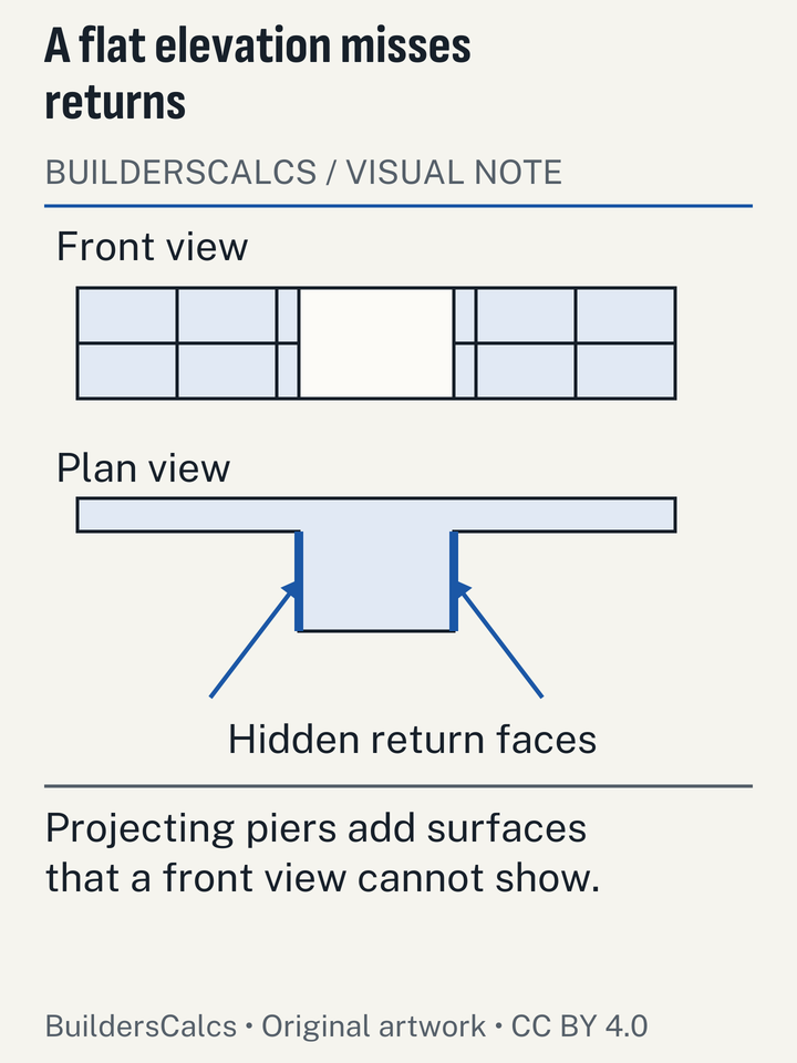Plan and elevation of a projecting brick pier reveal side faces that are absent from a front-only wall measurement.