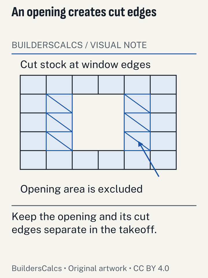 A brick elevation marks the cut units around a window, showing why subtracting the opening area does not remove the need for cut stock.