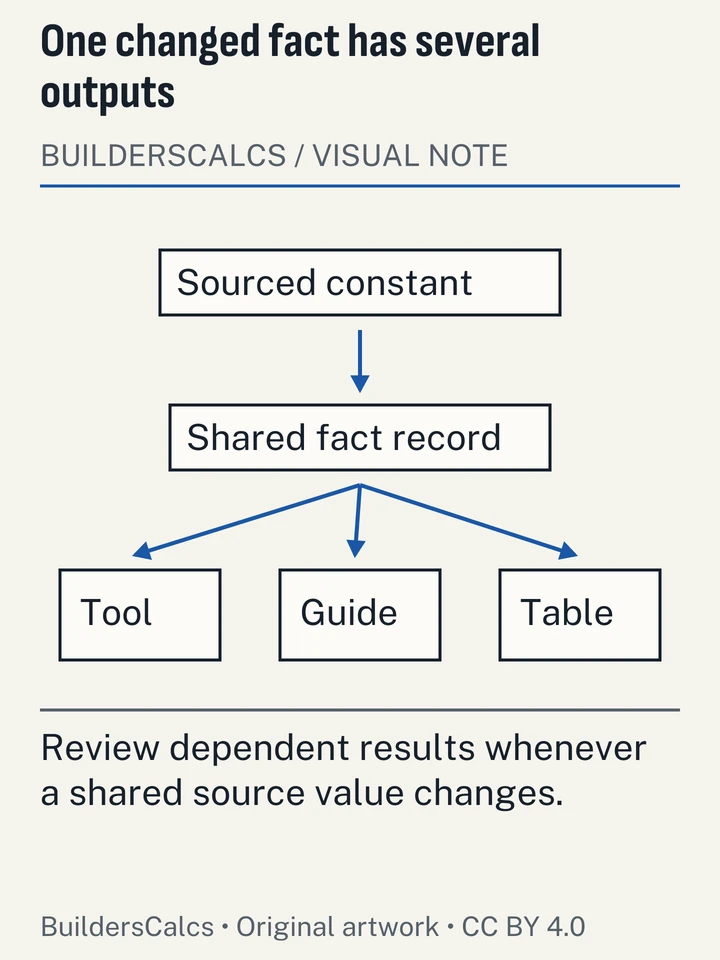 A dependency map traces one sourced constant to multiple calculator and page outputs, making the reach of a correction visible without implying that only the current page changes.