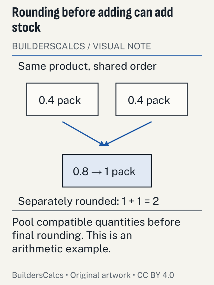 Two fractional package requirements demonstrate the boundary between pooling compatible material and rounding separate orders, exposing where a rounding rule changes the outcome.