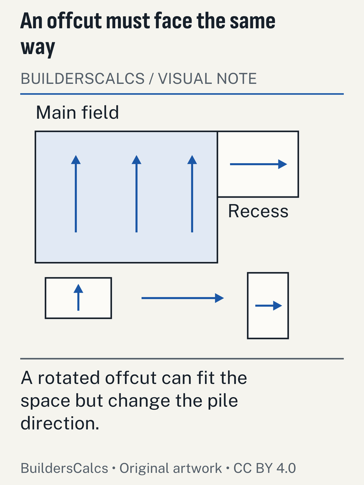 A carpet offcut fits a recess geometrically after rotation but its pile arrow then conflicts with the main field.