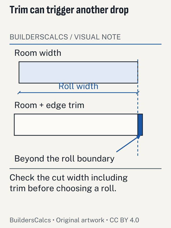 A roll-width boundary shows a nominally fitting room crossing into a second drop once edge trim is included.