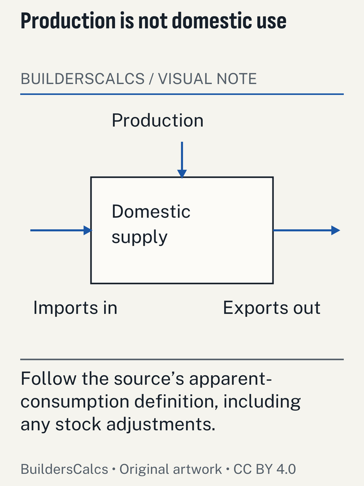 A domestic cement supply boundary has imports entering and exports leaving, showing why domestic production alone does not equal apparent consumption.