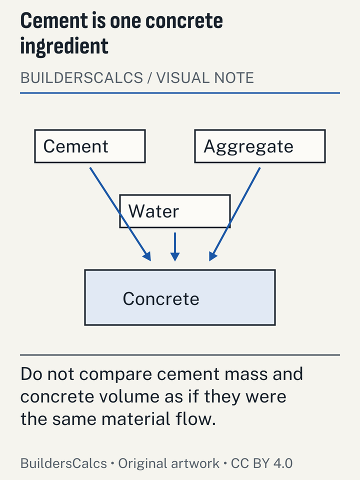 A material-flow illustration shows cement joining aggregate and water before concrete is measured, separating upstream cement tonnage from downstream concrete volume.