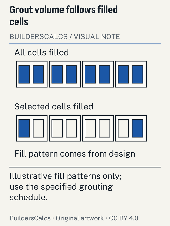 Two schematic block plans distinguish fully filled cores from selected cores, making the grout scope visible before a volume is chosen.