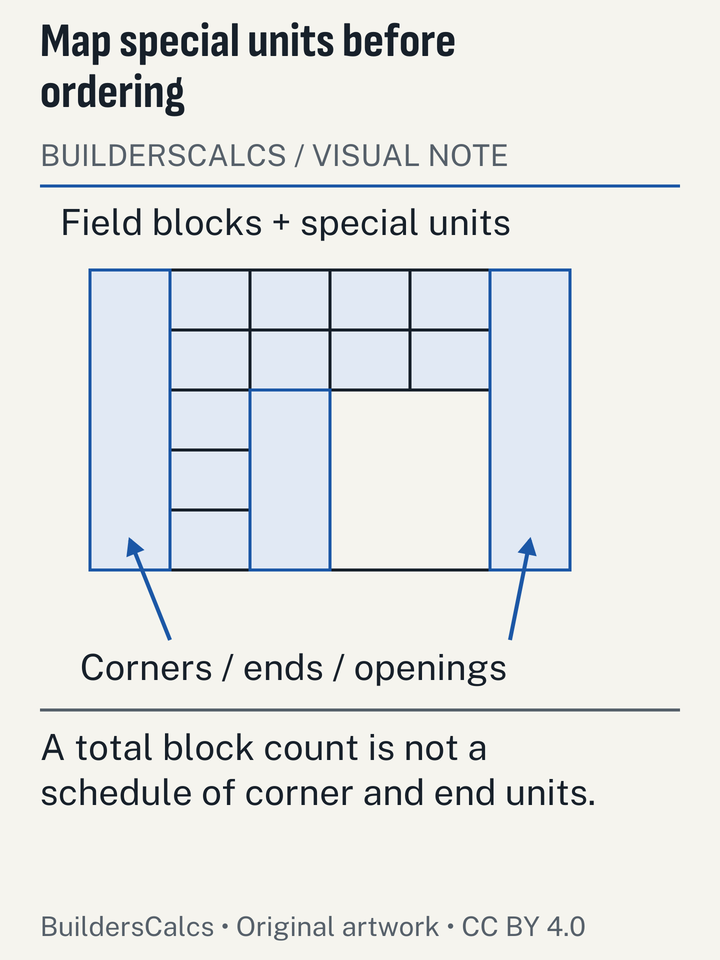 A block wall elevation distinguishes corner, end and opening-adjacent units from ordinary field blocks without prescribing reinforcement.