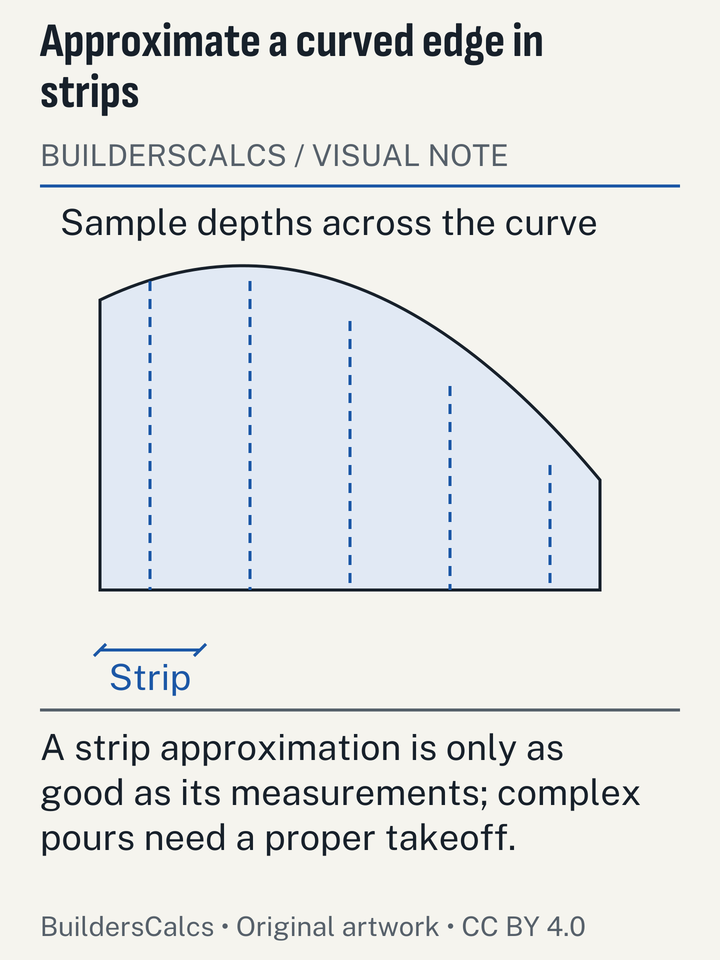 A curved slab edge is sampled across equal-width strips, showing how a rough rectangular estimate can be refined without claiming an exact curved-area formula.