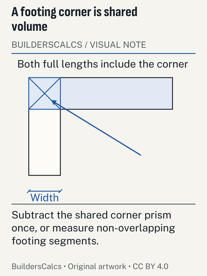 Two perpendicular footing legs overlap at the corner; a plan highlights the square that must not be counted twice when full leg lengths are added.