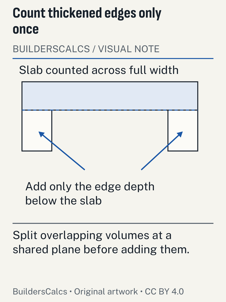 An exploded slab section separates the uniform slab from the additional edge depth, preventing the slab-edge intersection from being counted twice.