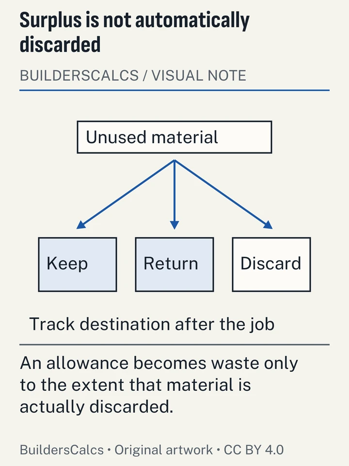 Remaining materials branch into retained repair stock, returns and discarded waste, providing an accounting boundary for interpreting an ordering allowance.