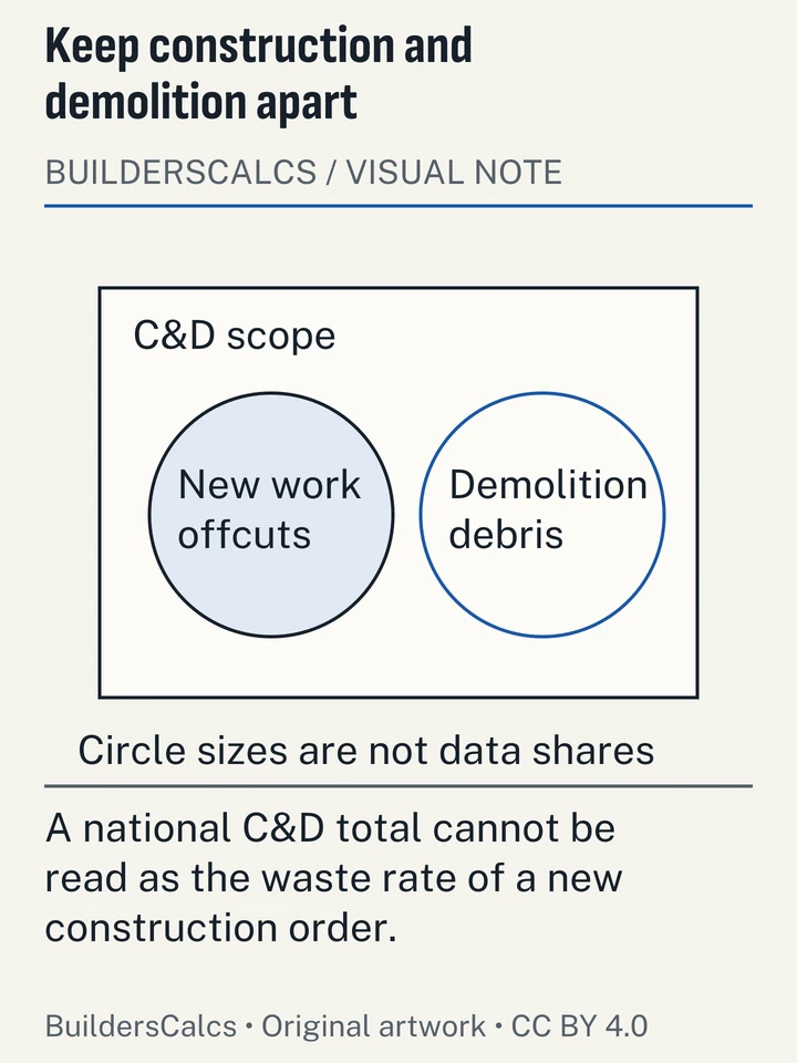 A scope diagram places new-construction offcuts and demolition debris in separate branches of the wider C&D stream, preventing national debris totals from being treated as new-job waste.