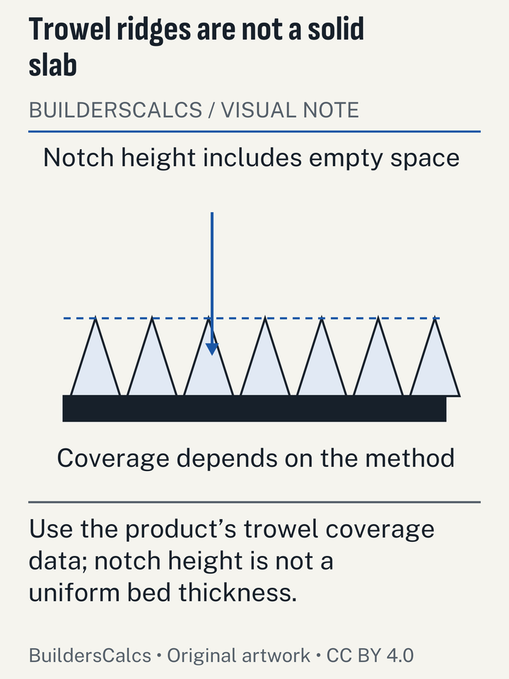 A notched adhesive section separates ridges and voids, showing why multiplying area by notch height incorrectly treats the bed as solid material.