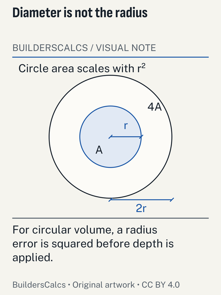 Concentric plan circles show that using a diameter as a radius doubles the size in both directions and quadruples circular area.