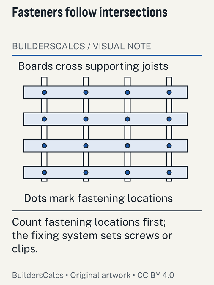 An overhead deck grid highlights board-to-joist crossings rather than perimeter corners, exposing the basis of fastener counting.