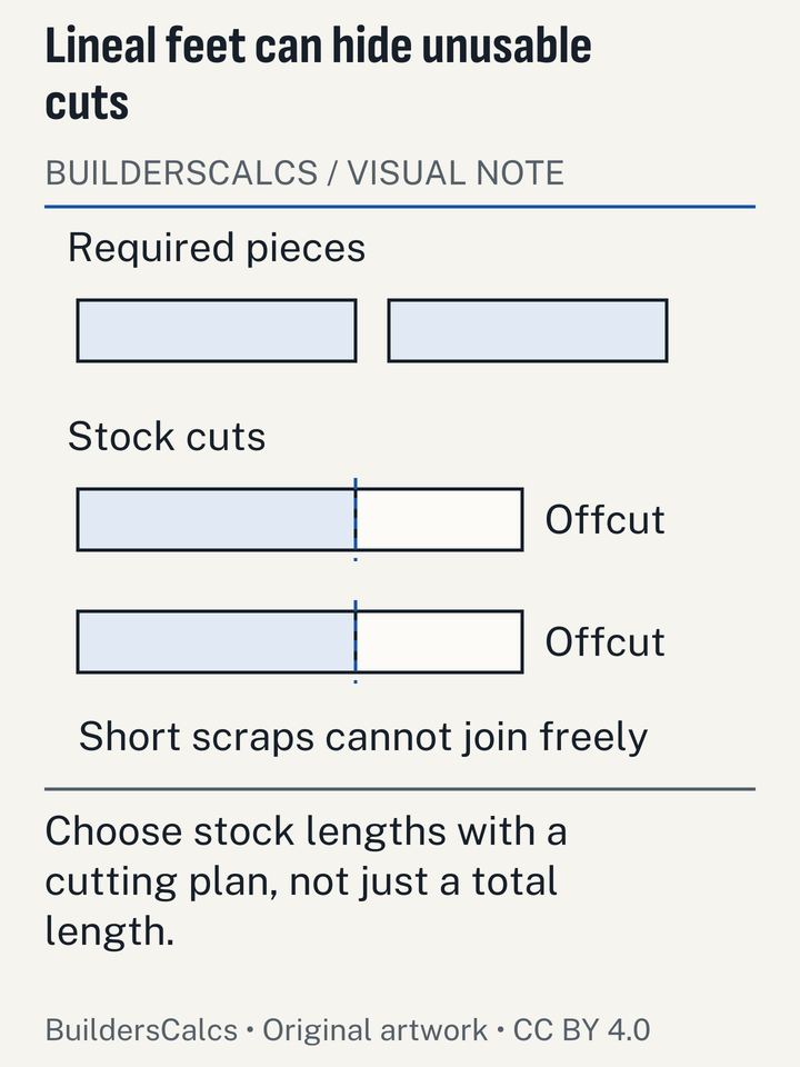 Two stock-board cutting patterns show why equal lineal footage does not guarantee enough full-length pieces.