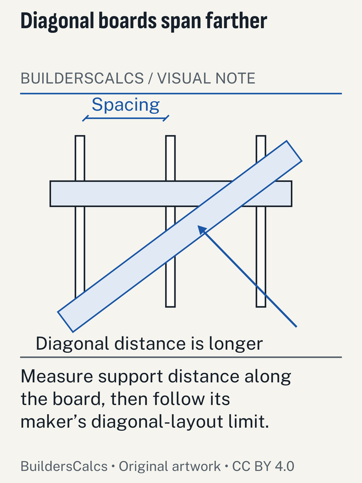A diagonal deck board crosses the same parallel joists over a longer distance than a perpendicular board, exposing the geometry behind changed support spacing.