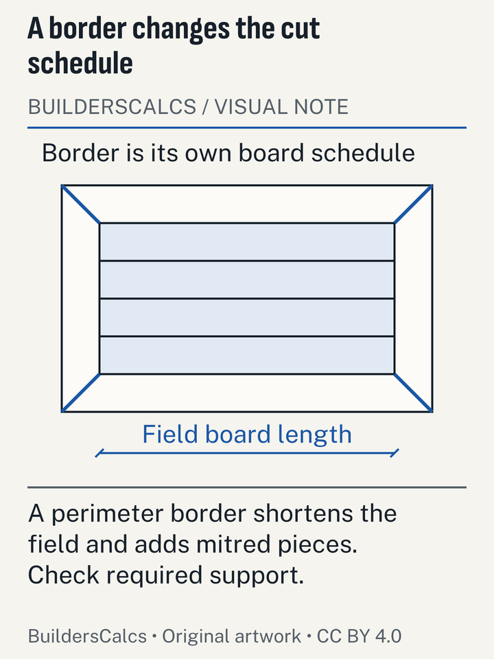 A mitred picture-frame deck border surrounds shorter field boards, showing four corner cuts and a changed internal board length.