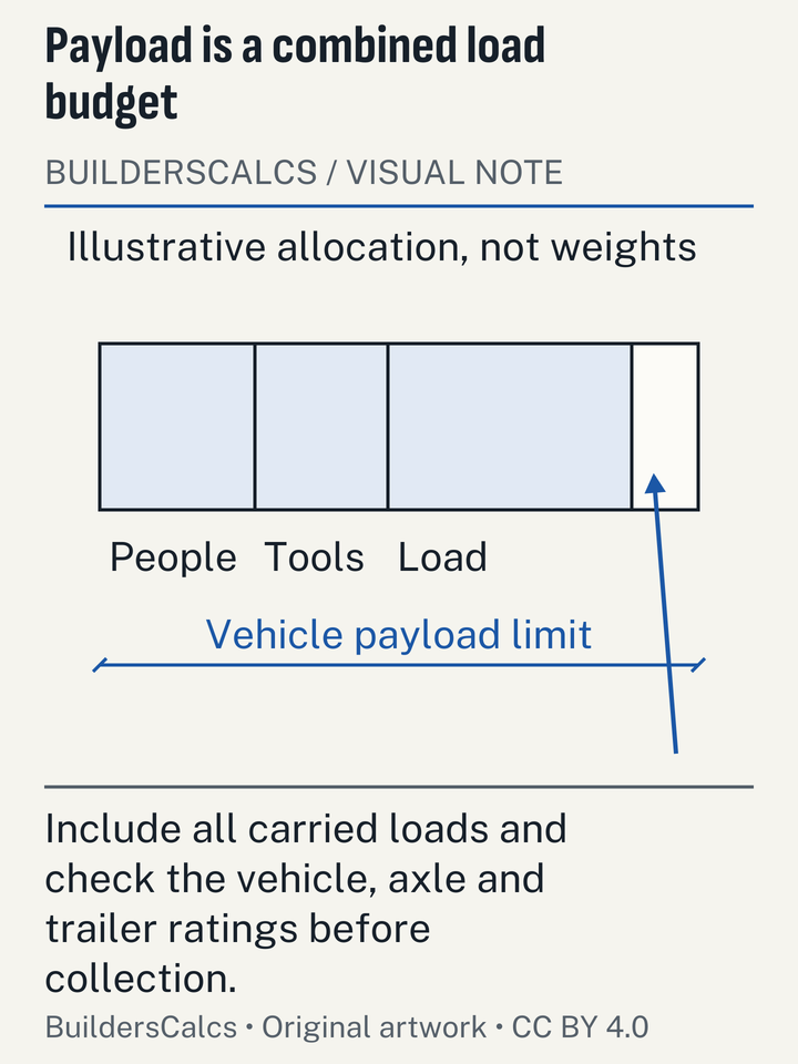 A schematic vehicle-load bar separates occupants, tools and material within payload, revealing why a material-only weight check can miss other carried loads.