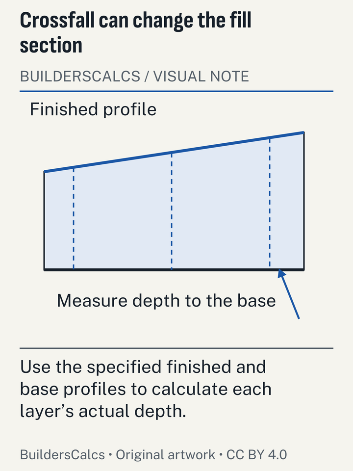 A sloping finished driveway surface over a different base profile shows that material depth must be measured between surfaces, not from an arbitrary level line.