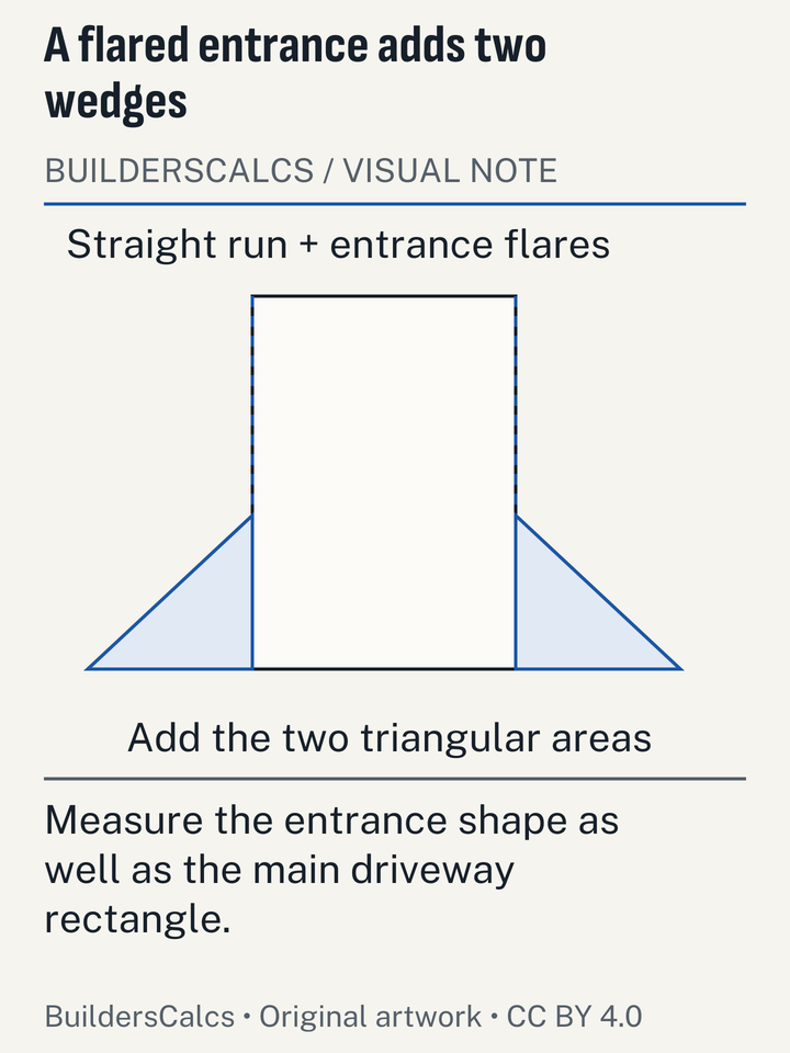 A driveway entrance widens beyond its rectangular run, with the two triangular flares isolated for a separate area takeoff.