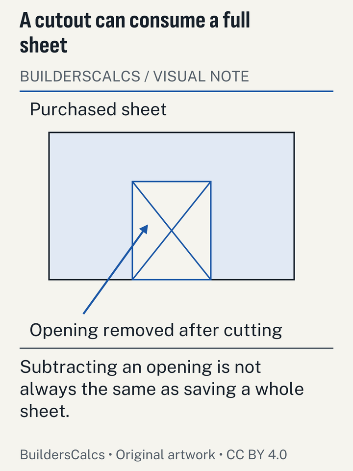 A door-shaped cutout inside a sheet shows the difference between finished wall area and sheet stock that must be purchased.