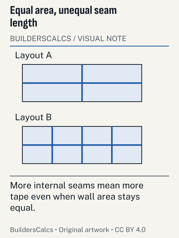 Two wallboard layouts for the same wall show different internal seam networks, making tape demand visible independently of wall area.