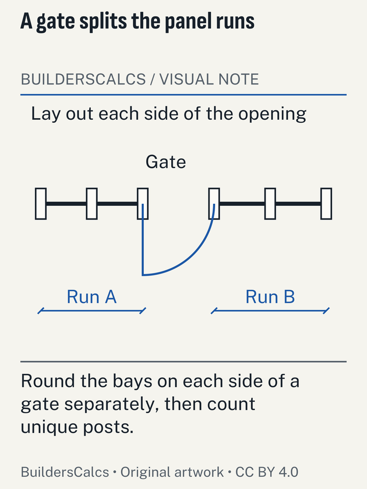 A fence line is split at a gate, showing partial bays on each side that cannot be pooled into a single full-run division.