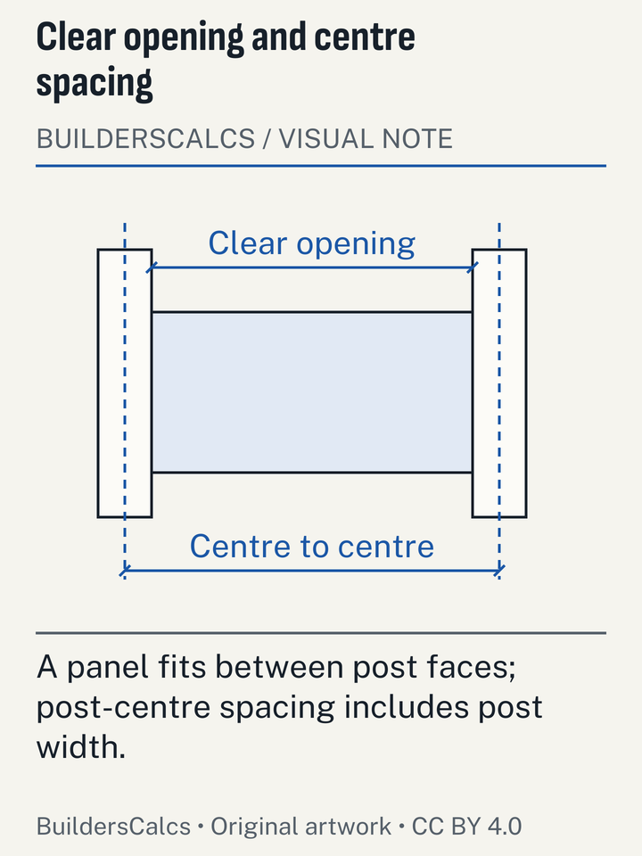 A fence bay distinguishes the distance between post centres from the clear opening that accepts a prefabricated panel.