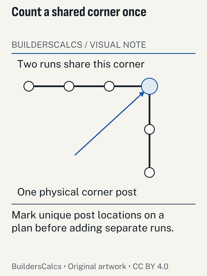 An L-shaped fence plan shows a corner node shared by two runs, preventing duplicate corner-post orders.