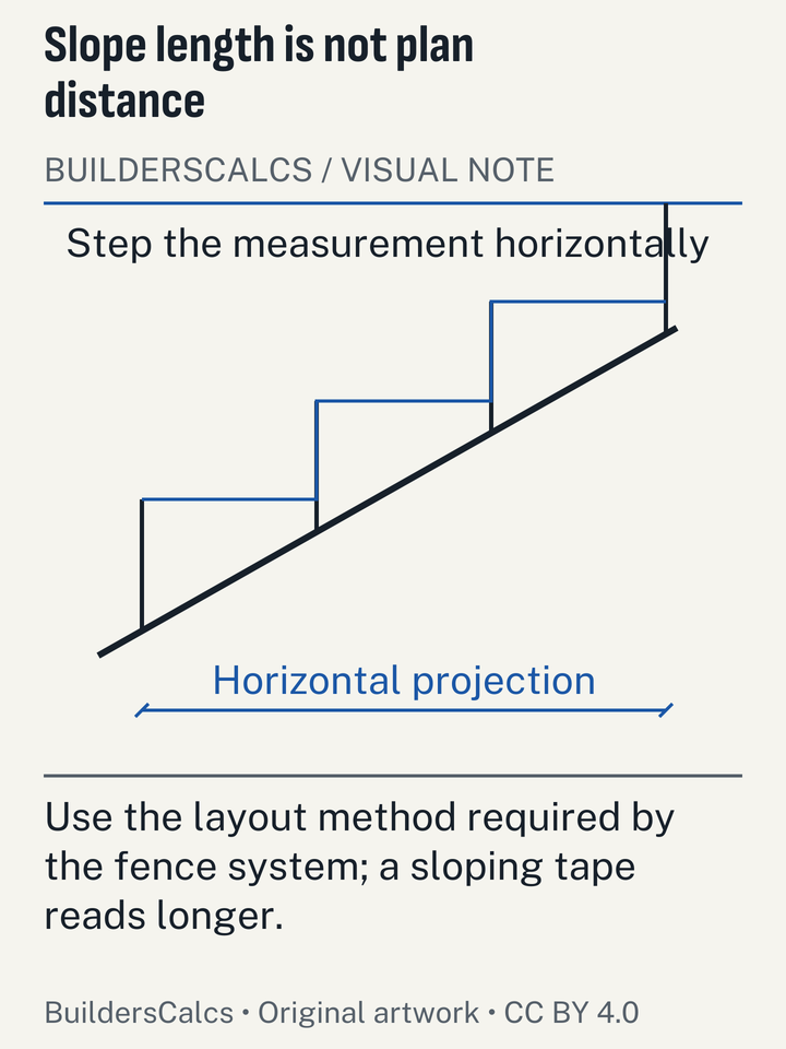A stepped survey line contrasts horizontal panel spacing with a tape laid along the slope, making the measurement direction visible.