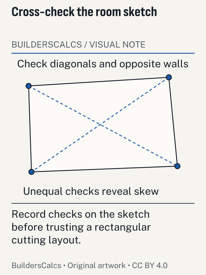 A room survey sketch includes both diagonals and opposing wall measurements, providing a practical check for skew that a length-times-width note does not reveal.