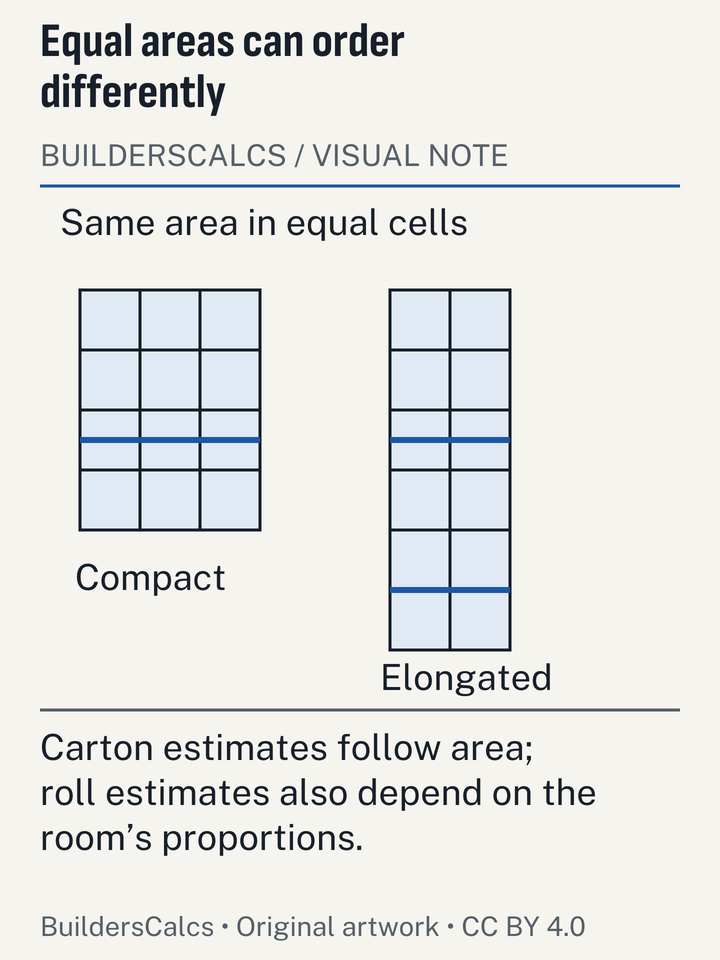 A compact room and a long narrow room use the same number of equal area cells but intersect roll-width boundaries differently.
