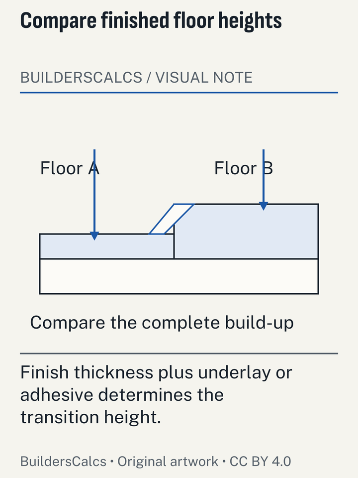Two floor assemblies meet at a doorway with different finish heights, revealing the need to consider transition geometry alongside the flooring quantities.