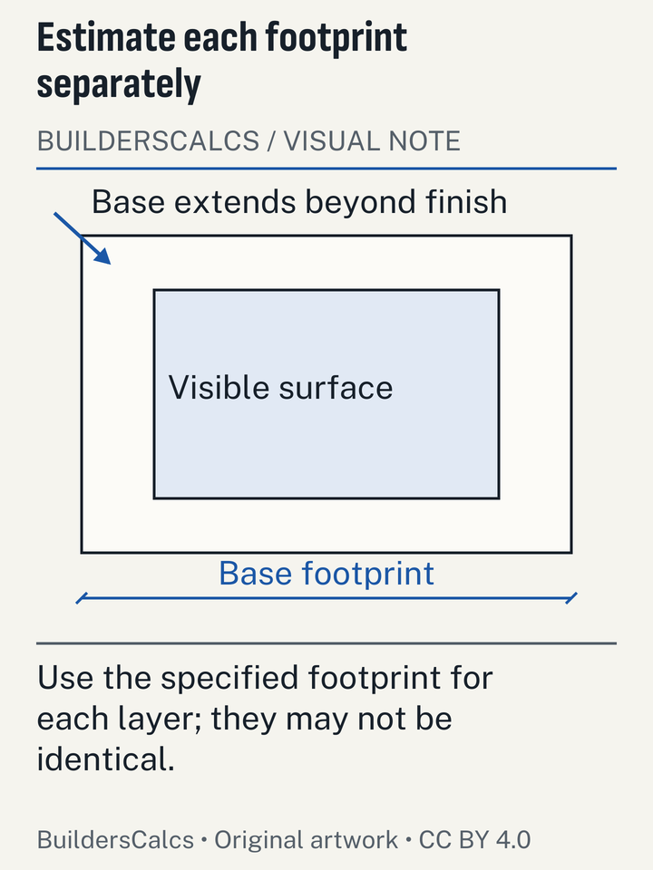 Offset plan outlines distinguish a wider base footprint from a narrower visible gravel surface, showing a quantity omitted by one shared area input.
