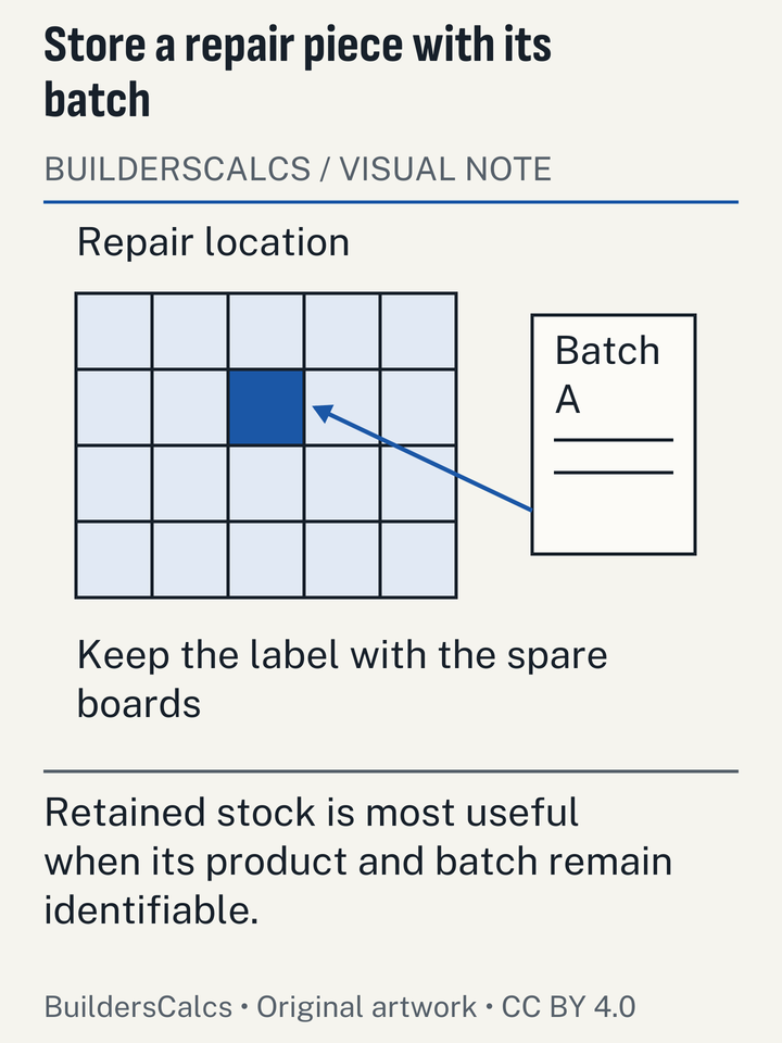 A floor plan locates a future repair patch and connects it to a retained carton label, demonstrating traceability rather than merely advising extra stock.