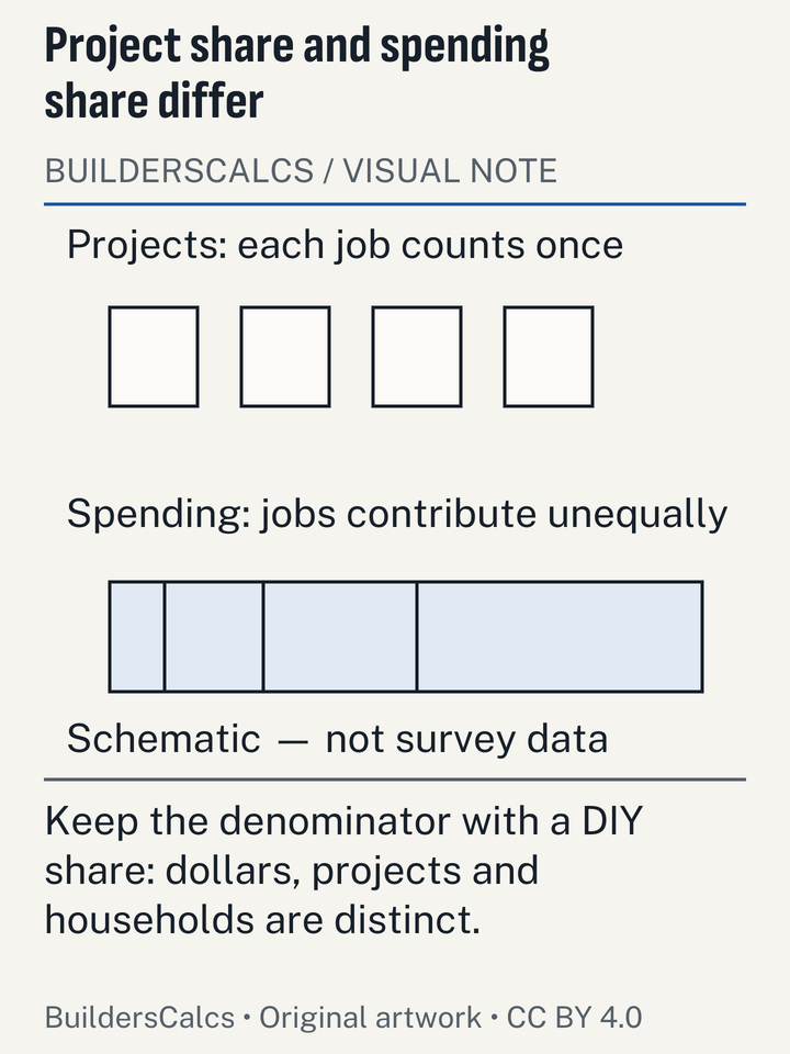 A schematic count row and a spending row use different-sized project contributions, showing why a share of dollars cannot be interpreted as a share of projects.