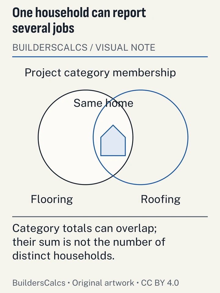 Overlapping project membership sets place one household in both flooring and roofing groups, showing why adding project categories does not yield unique households.