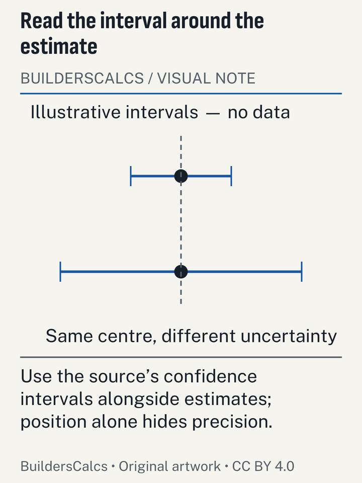 Two conceptual estimates with equal centres but different uncertainty widths reveal information hidden by a rank-ordered point-estimate chart.