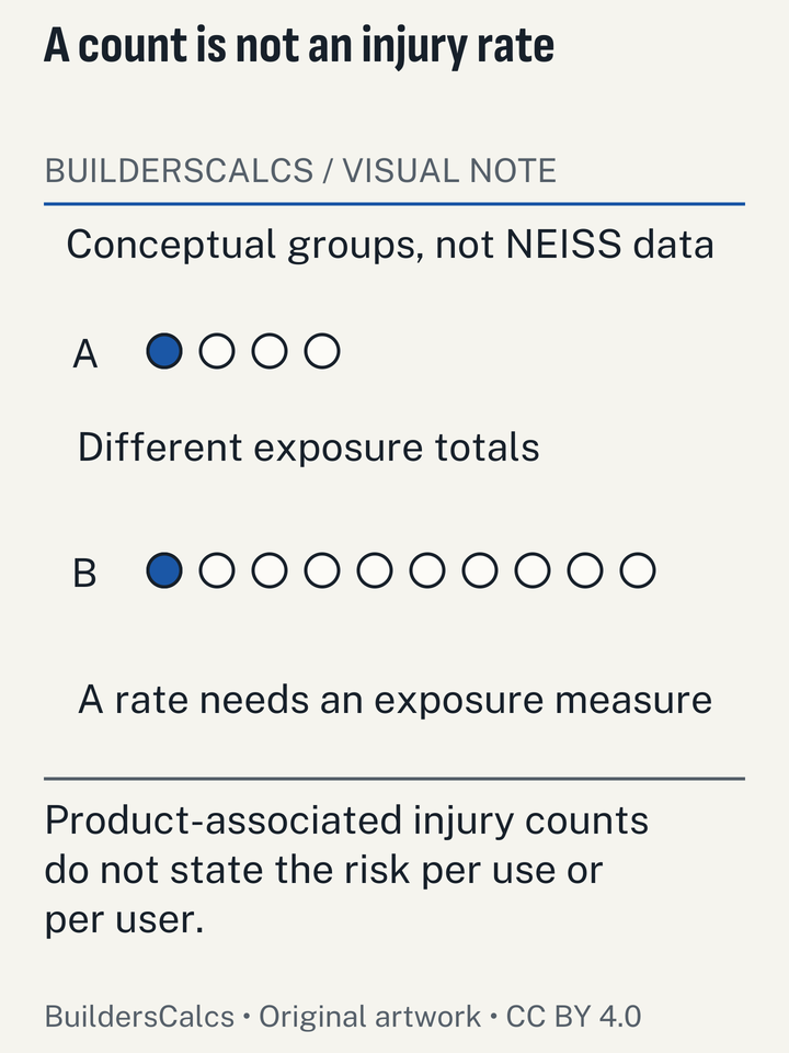 Two product groups have equal schematic injury markers but different exposure denominators, showing why counts alone cannot rank per-use risk.