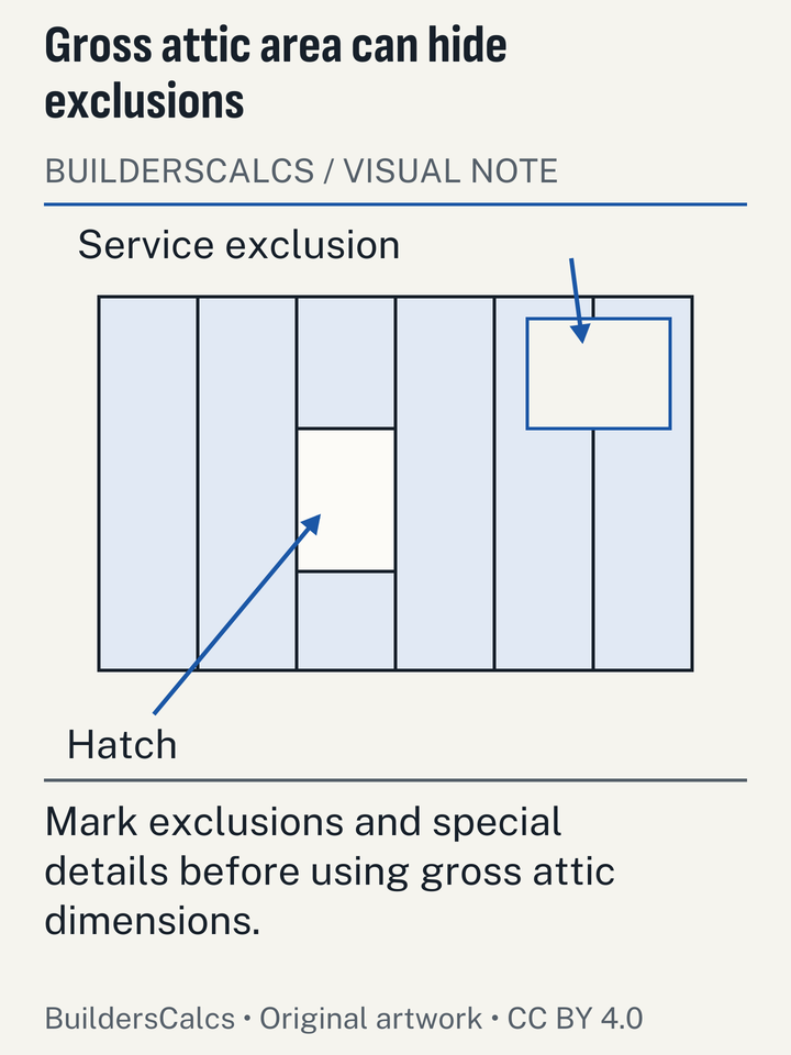 An attic plan separates insulatable field area from a hatch and a marked service exclusion, making the scope of the area input explicit.
