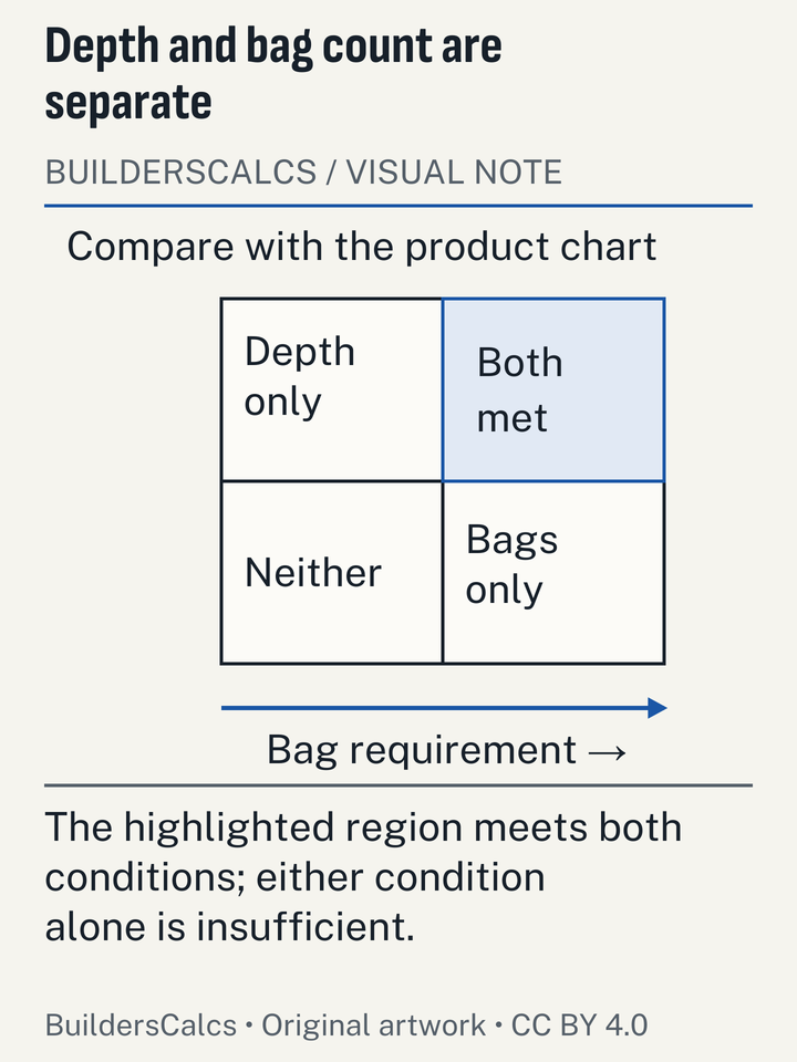 A two-axis acceptance grid shows that sufficient depth with too few bags, or enough bags at inadequate depth, fails one of the product-chart conditions.