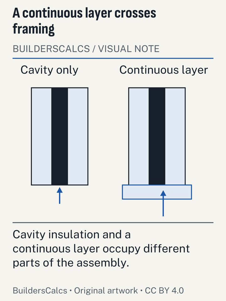Side-by-side wall sections show cavity-only insulation ending at studs and an exterior continuous layer crossing them, locating the difference between the two scopes.