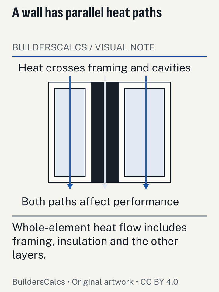 A wall section traces separate heat paths through framing and cavity insulation, explaining why a whole-wall U-value is not simply the reciprocal of the cavity insulation rating.