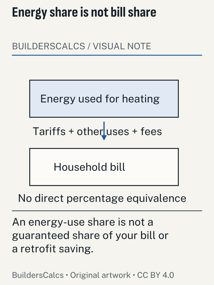 Two boundary boxes distinguish energy used by an end use from a household bill that also depends on tariffs and fixed charges, preventing a heating share from becoming a savings promise.