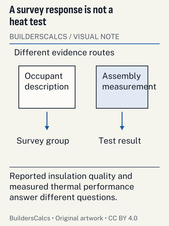 A respondent description and a measured assembly are represented as different evidence routes, preventing self-reported insulation categories from being treated as tested R-values.